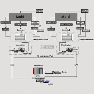 Mold Breakout Prediction System